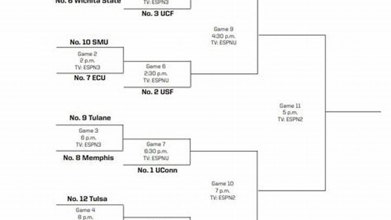 American Athletic Conference Womens Basketball Tournament 2024