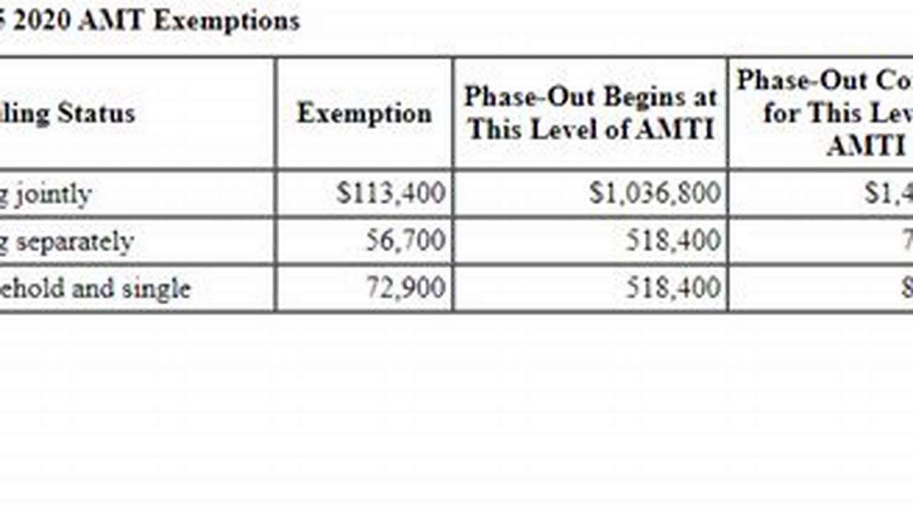 Amt Exemptions Phase Out At 25 Cents Per Dollar Earned Once Amti Reaches $609,350 For Single Filers And $1,218,700 For Married Taxpayers Filing Jointly (Table 4)., 2024