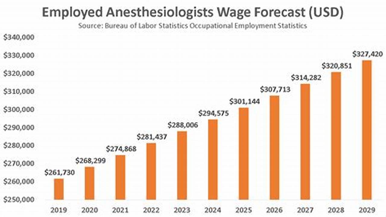 Anesthesiologist Job Outlook 2024