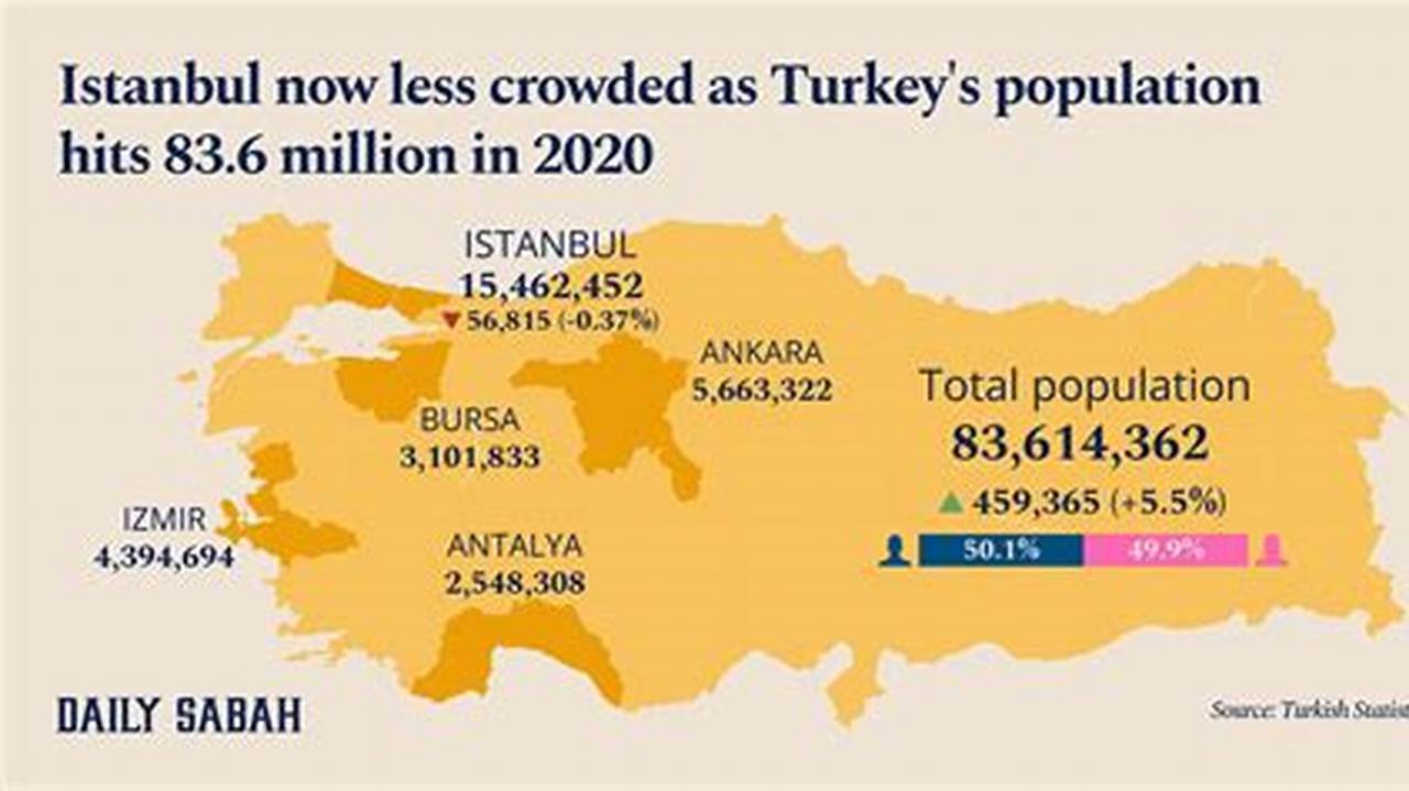 Ankara Population 2024