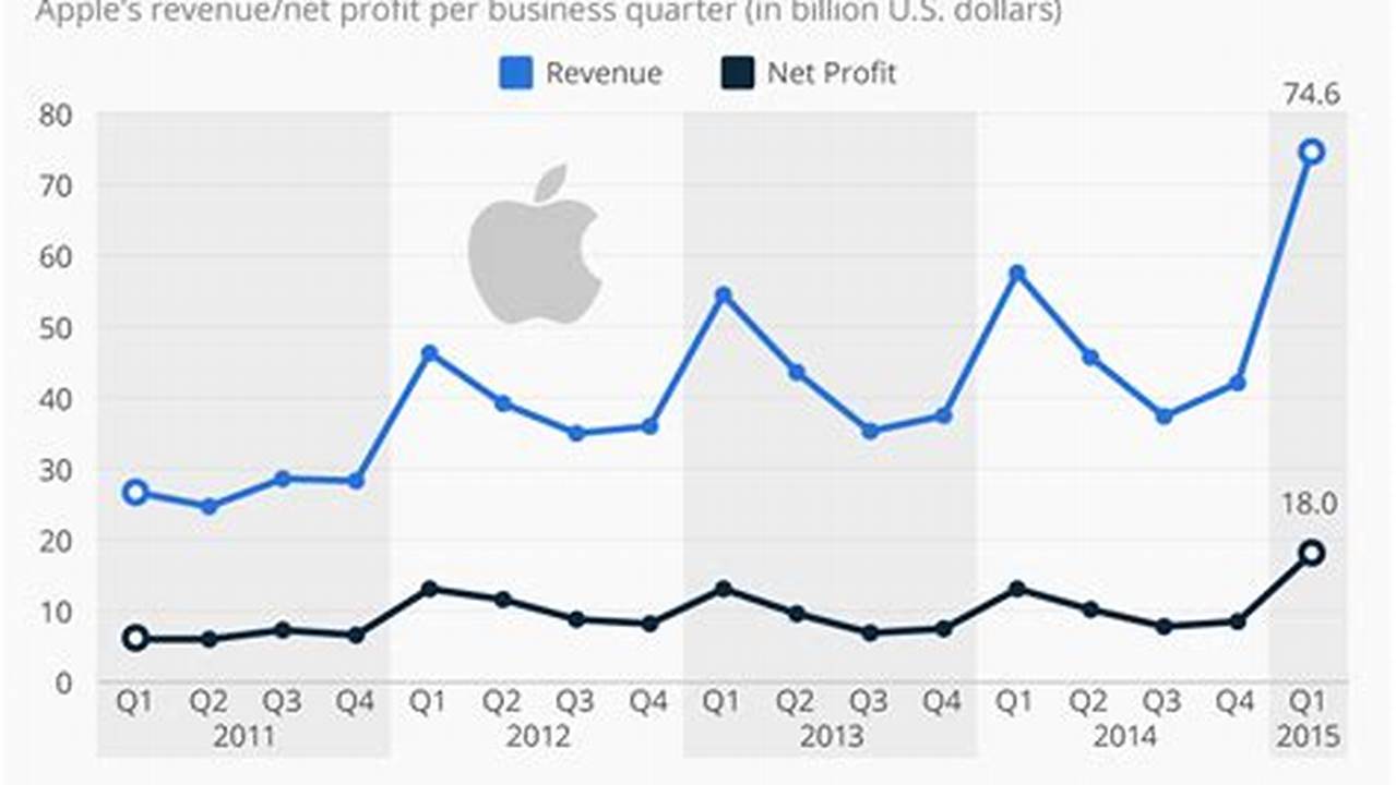 Apple 1st Quarter Earnings 2024