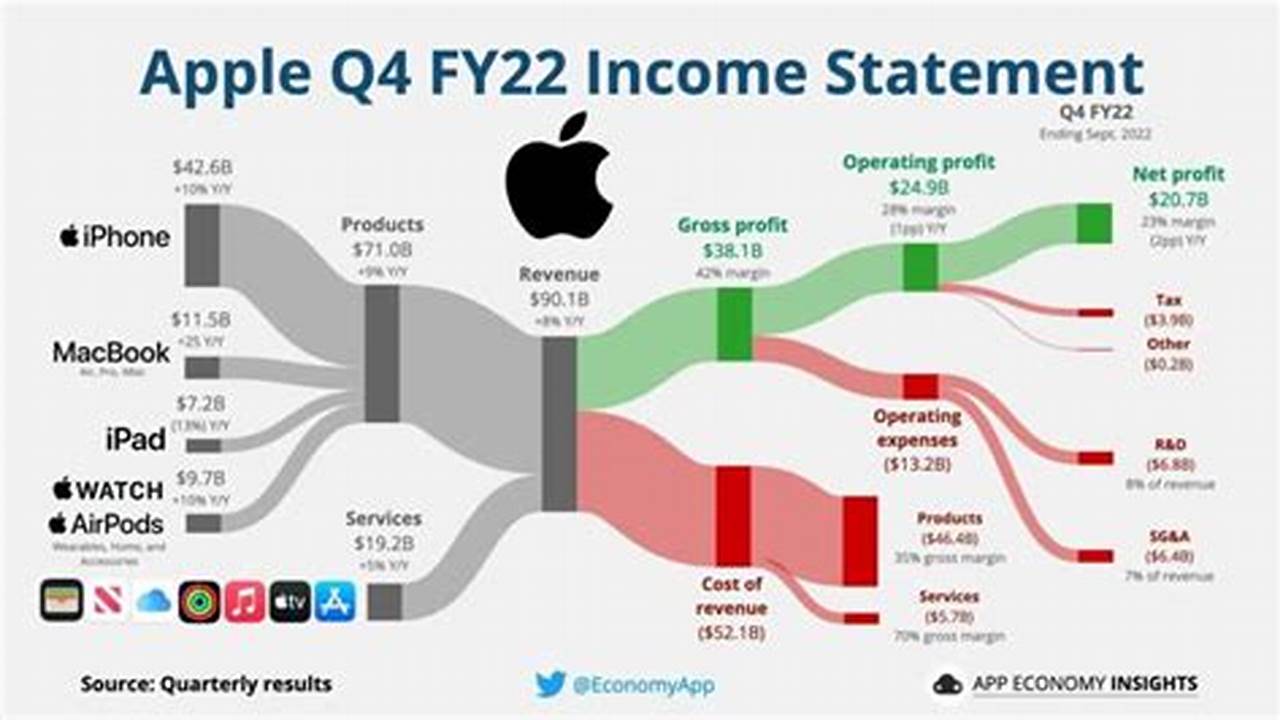 Apple 4th Quarter Earnings 2024 Release Date