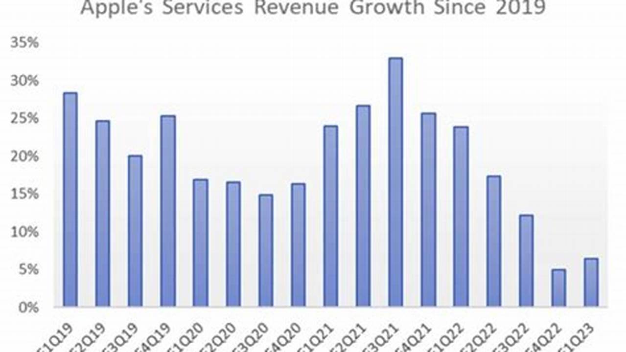 Apple Q1 Earnings 2024 Date Uk