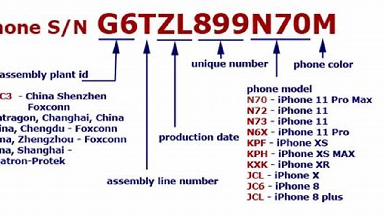 Apple Serial Number Decoder 2024