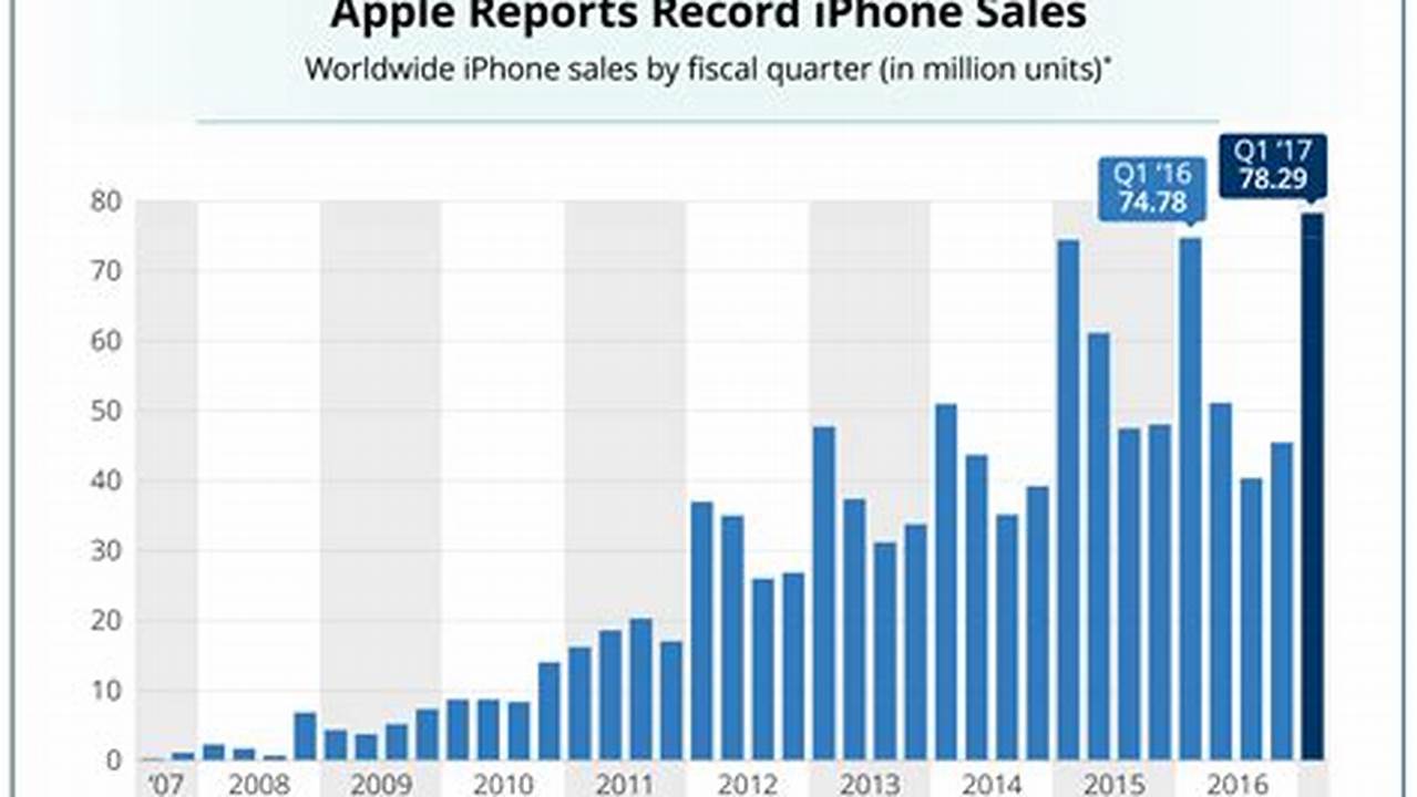 Apple Student Sales 2024
