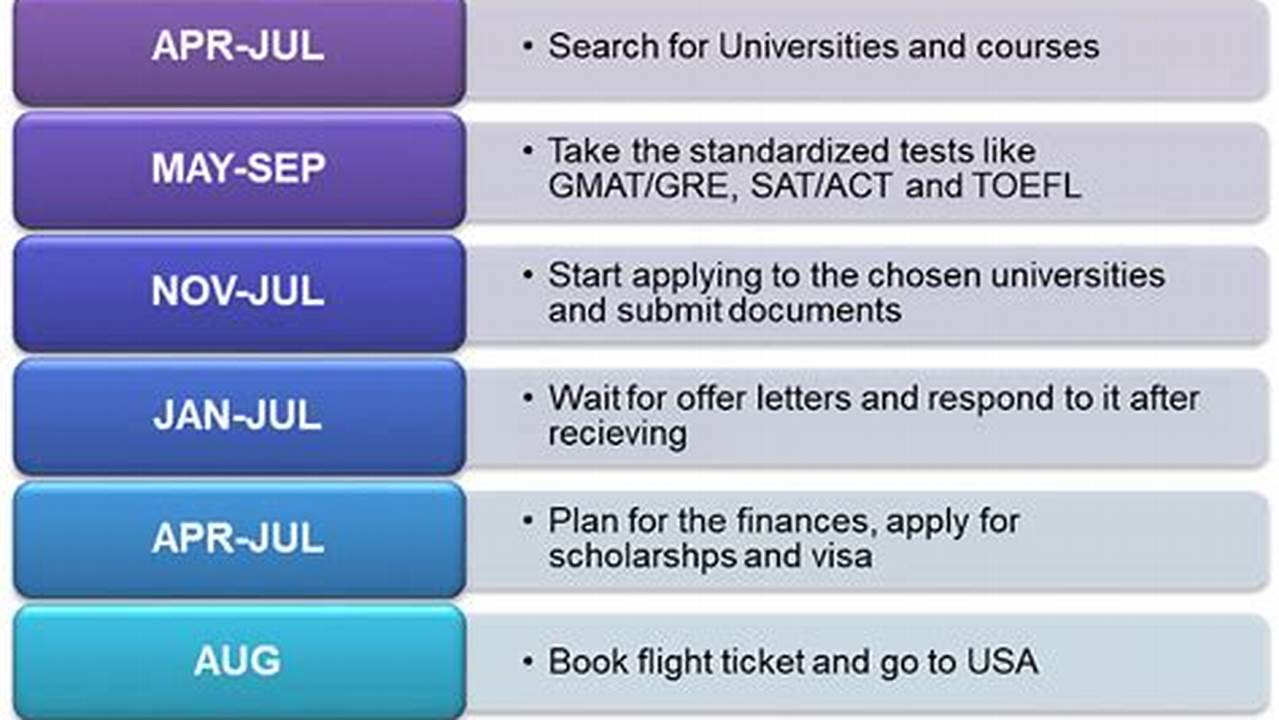 Application Deadlines Of Top Us Universities For Fall, Summer And Spring Intake Takes Place In Different Months., 2024