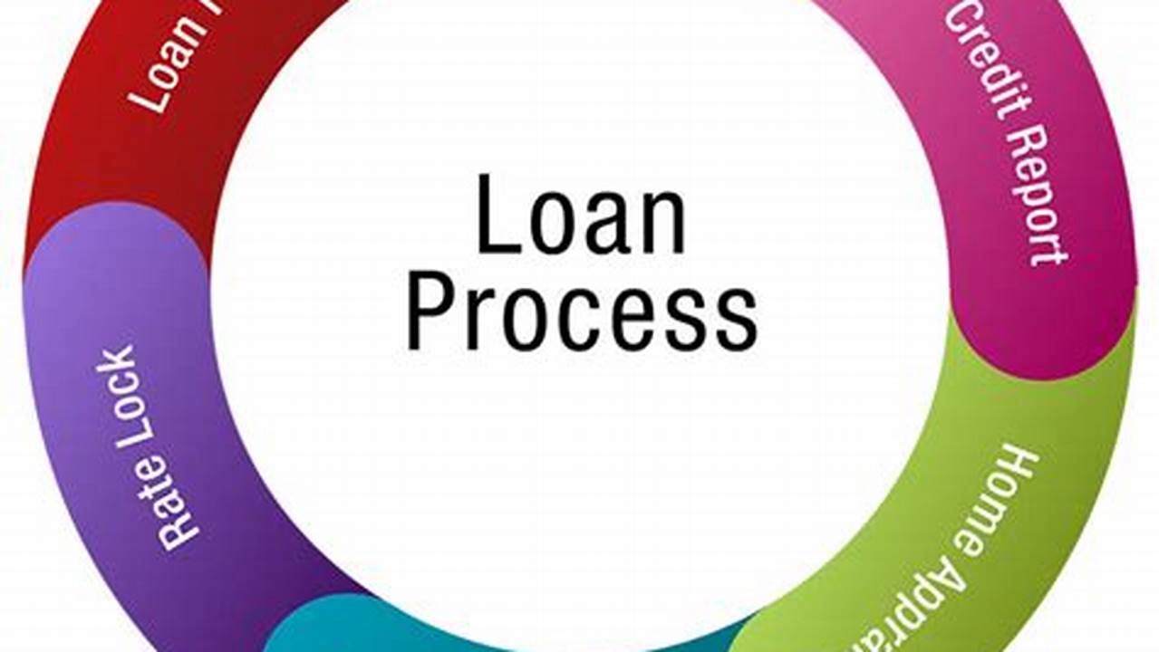 Application Process, Loan
