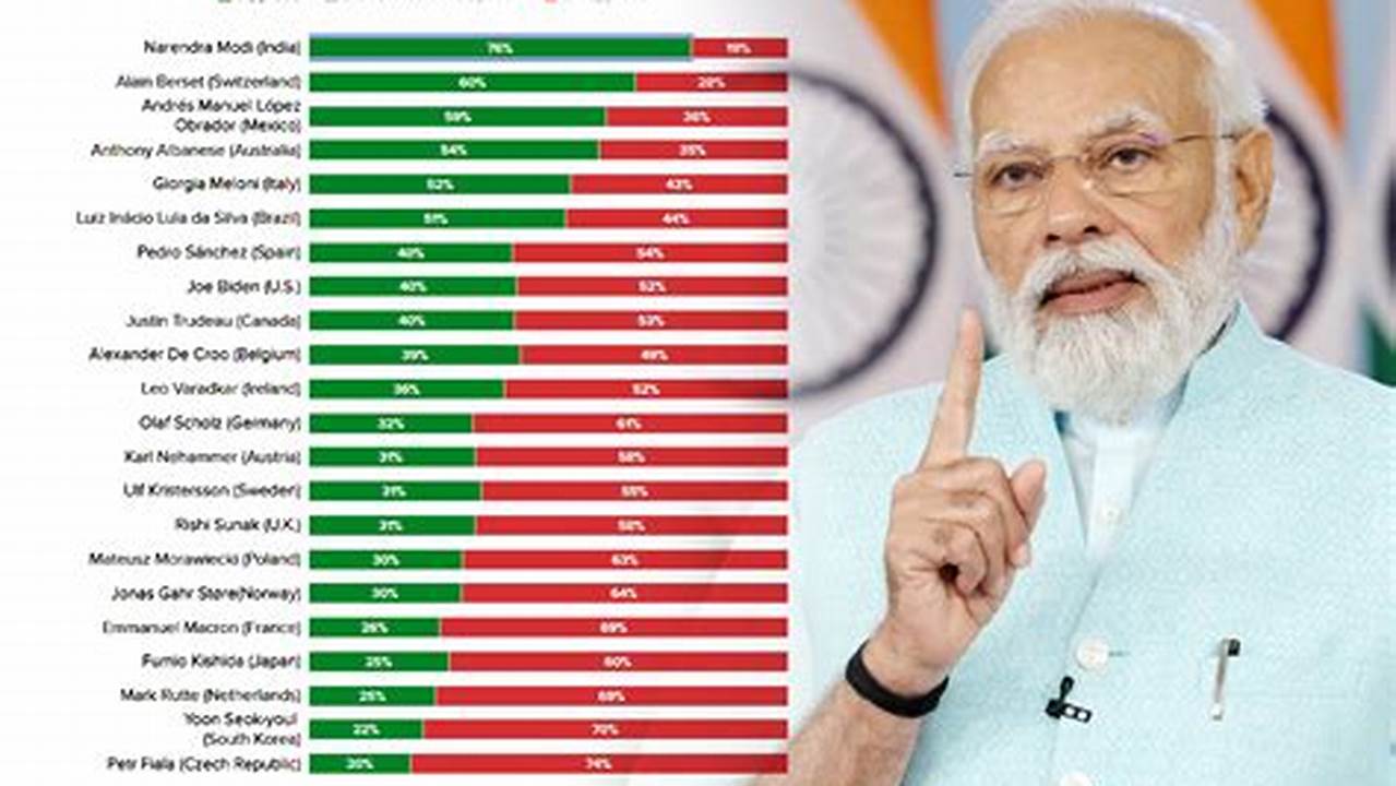 Approval Rating Of Pm Modi;, 2024