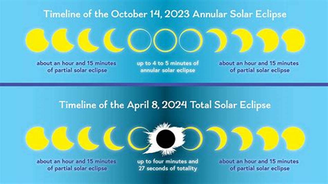 April 2024 Eclipse Date