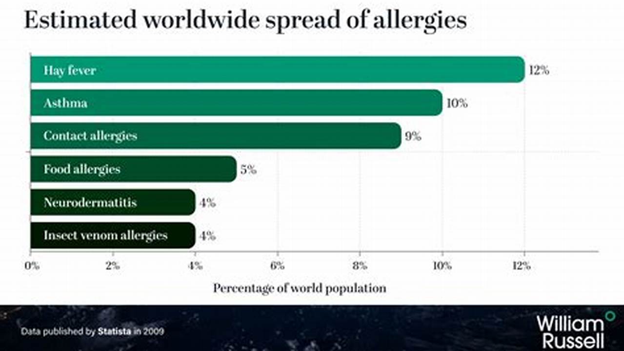 Are Allergies Worse This Year 2024 Or 2024
