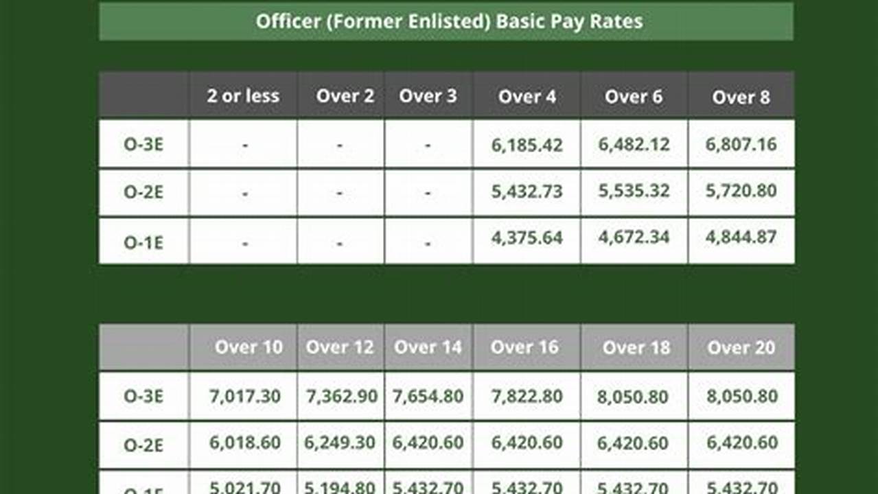 Army Base Pay Calculator 2024