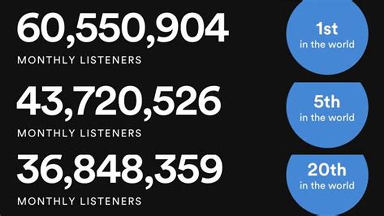 Artist · 3.4M Monthly Listeners., Images