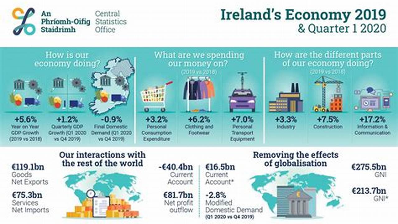 As 2024 Unfolds, Ireland Sees A Significant Economic Shift, 2024