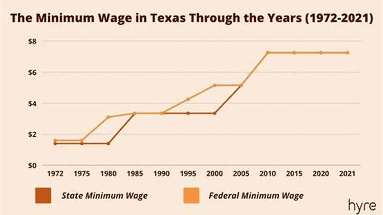 As Of 2023, Texas Adheres To The Federal Minimum Wage Of $7.25 Per Hour, Unchanged Since 2009., 2024