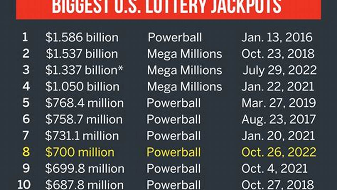 As Of March 12, 2024, There Have Been Nine Lottery Jackpots That Have Reached Or Surpassed $1 Billion., 2024