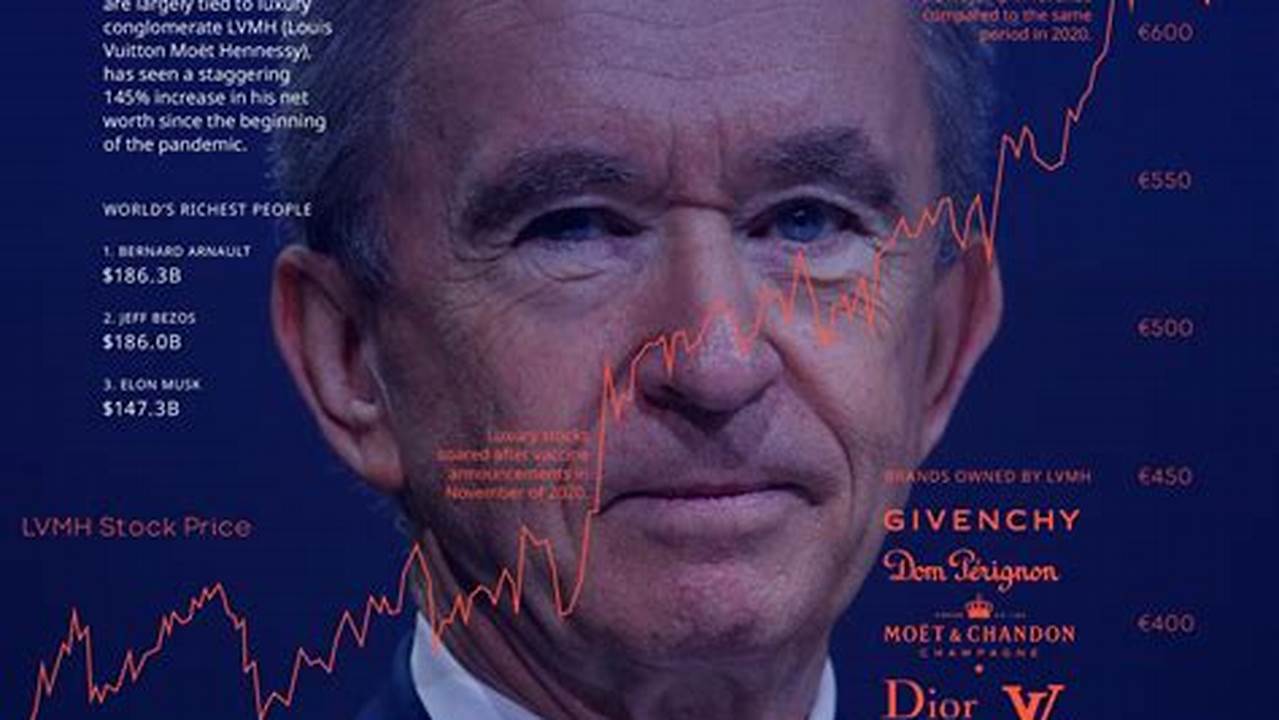 As Of March 6, 2024, With A Stunning Net Worth Of Roughly $228.8 Billion, Bernard Arnault Is The Wealthiest Person In The World, Followed By Elon Musk (No., 2024