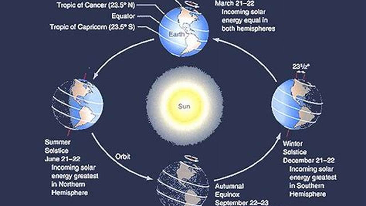 As The Entirety Of The United States Lies In The Northern Hemisphere, The First Day Of Summer Comes On Either 20 Or 21 June., 2024