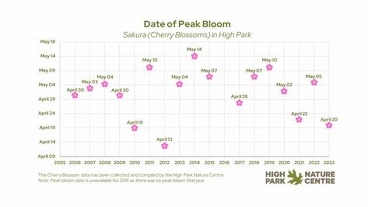 As You Can See From Our Peak Bloom Records Below, The Date Varies Year By Year As It Is A., 2024
