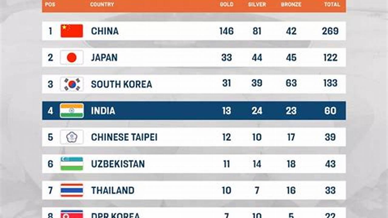 Asian Games Medal Tally 2024 Official Website