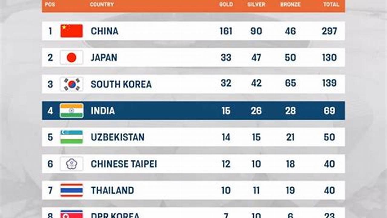 Asian Games Medal Tally 2024 Official Website Live