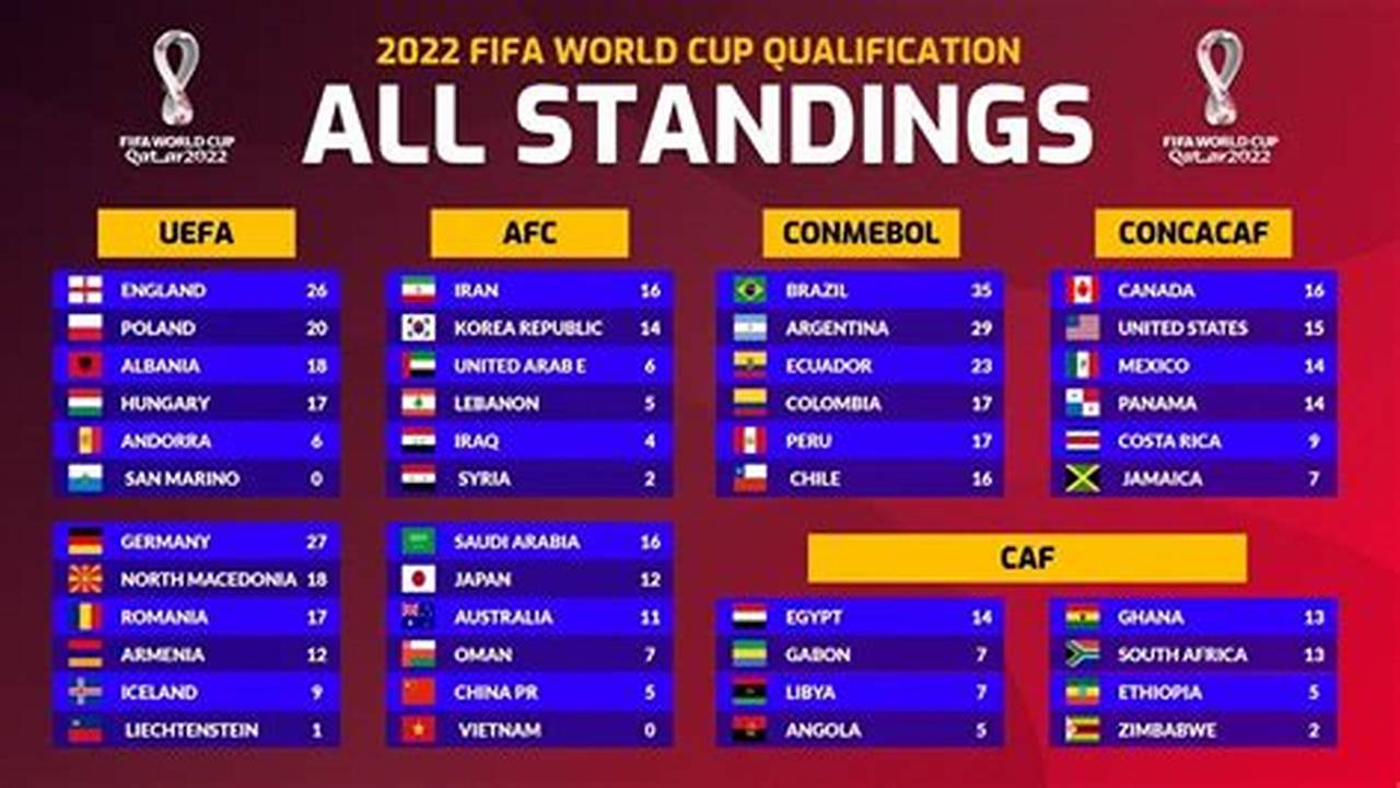 Asian World Cup Qualifying 2024 Standing
