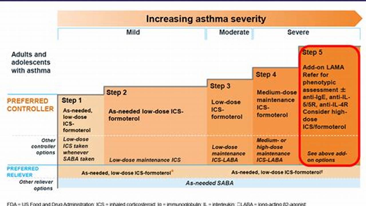 Asthma Guidelines 2024
