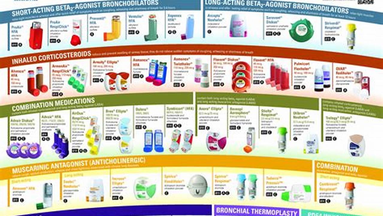 Asthma Medications Chart 2024