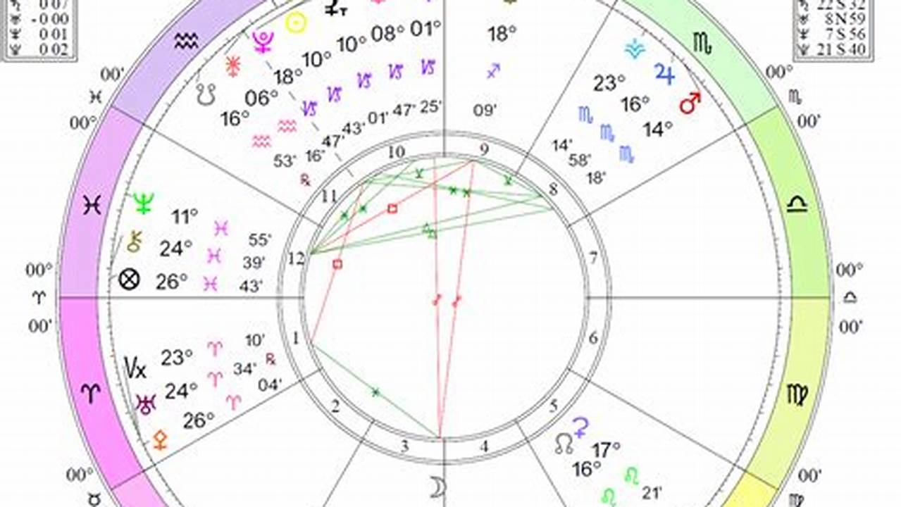 Astrological Chart 2024
