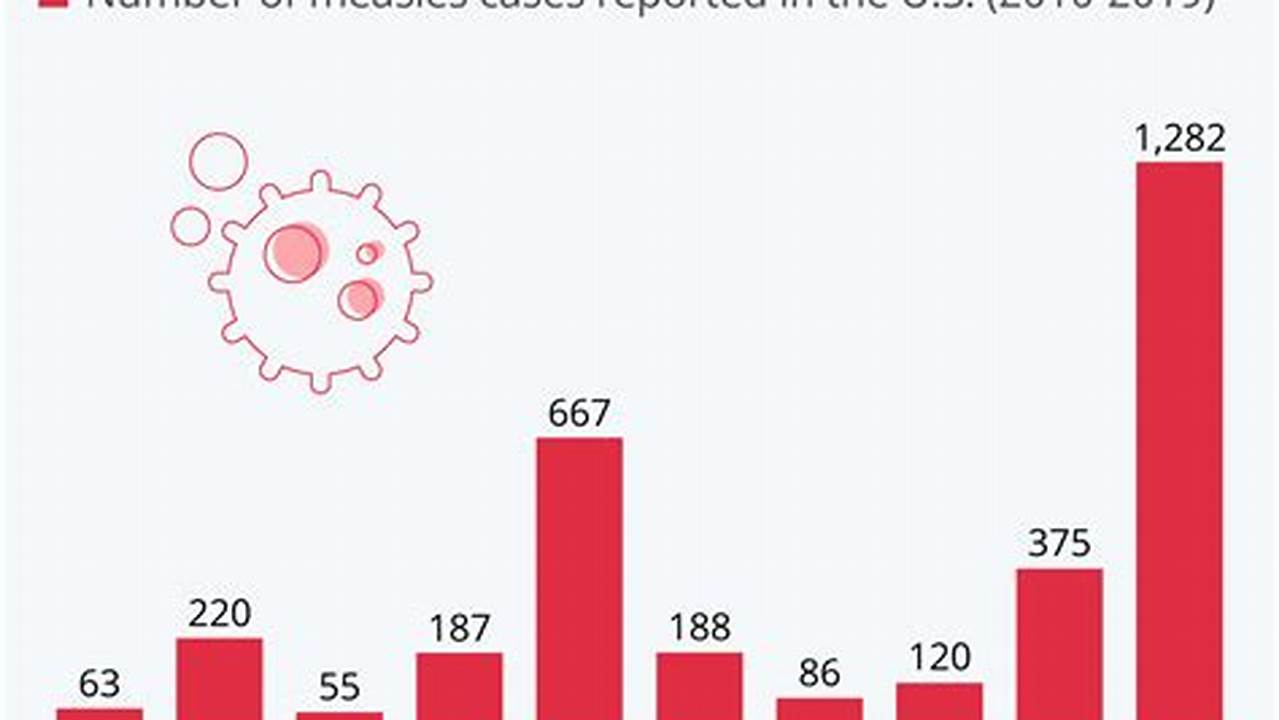 At Least 41 Measles Cases Have Been Reported In 16 States Since The Start Of The Year, According To The Newest Tally By The Us Centers For Disease Control And Prevention., 2024