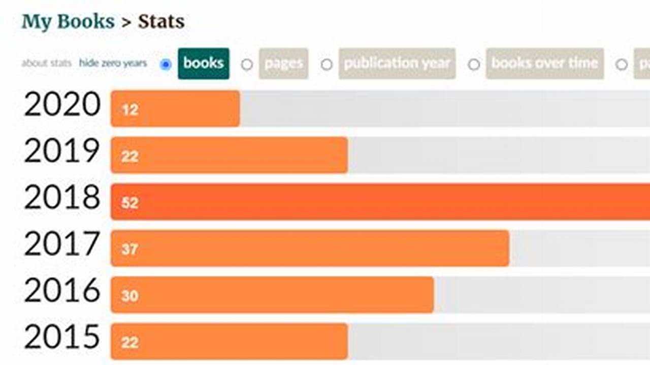 At The End Of Each Calendar Year, The Goodreads Editorial Team Pivots To Track All Incoming Books., 2024