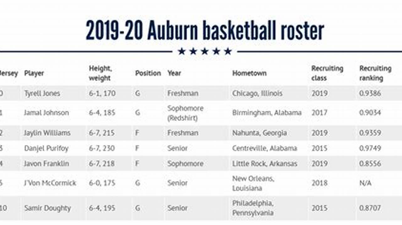 Auburn Basketball Roster 2024 2024