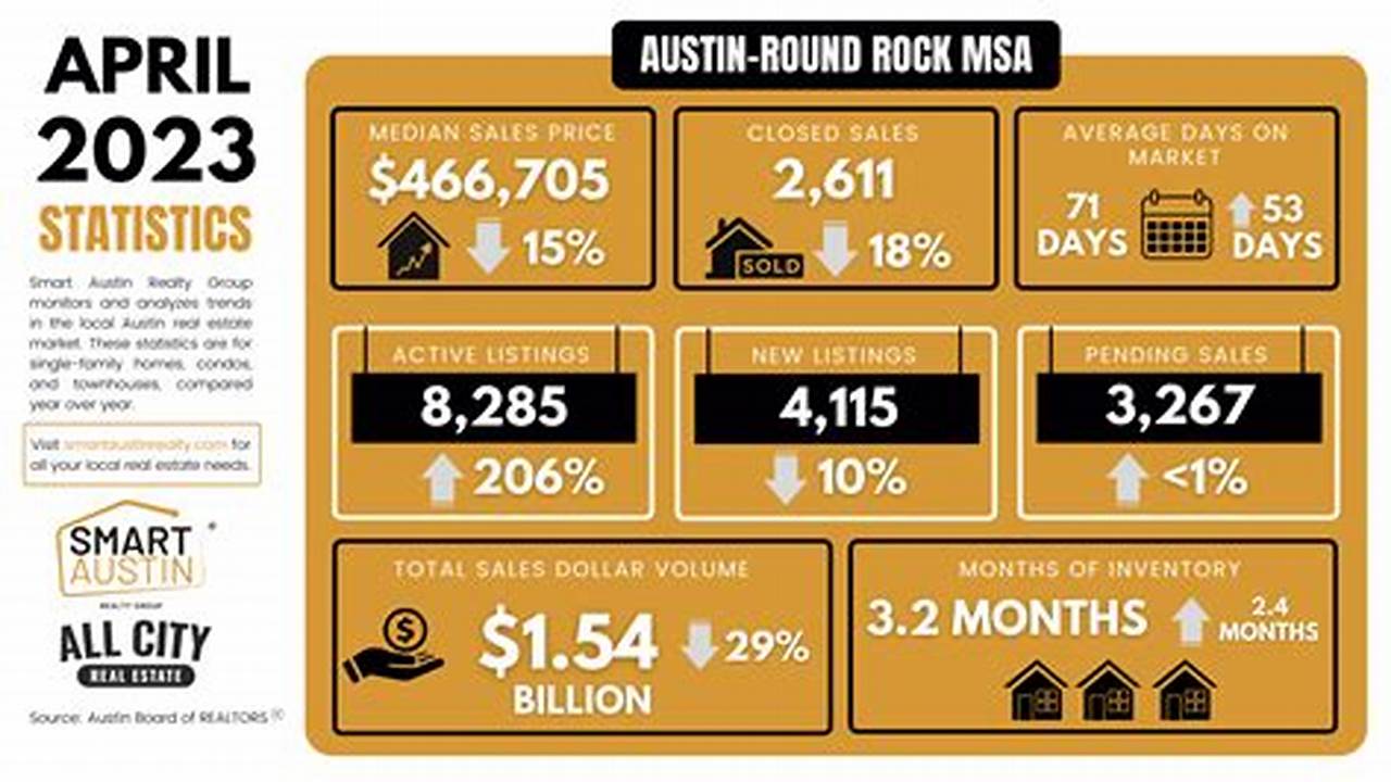 Austin Housing Market 2024