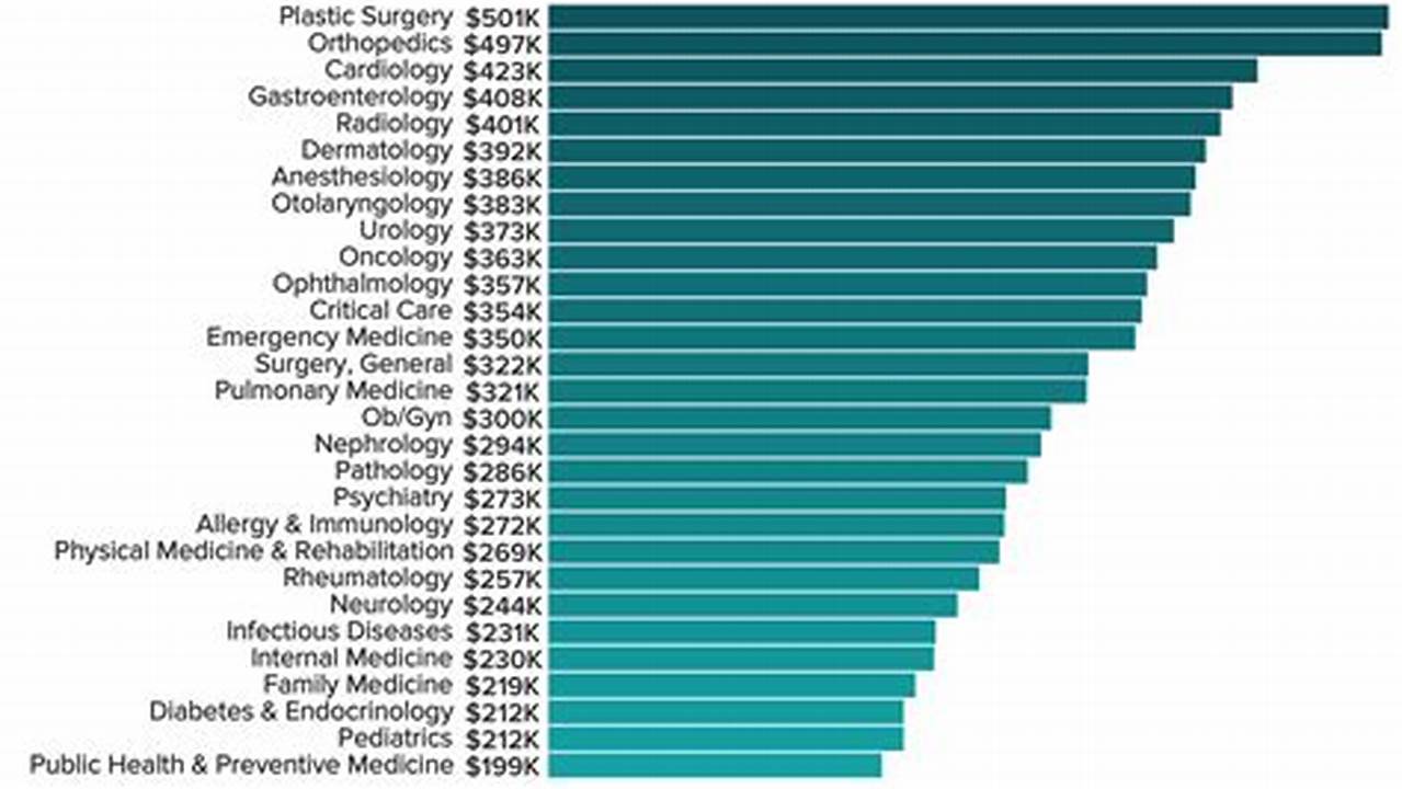 Australia Doctor Salary By Specialty