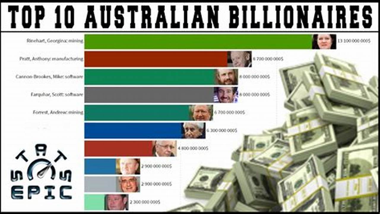 Australian Billionaires 2024
