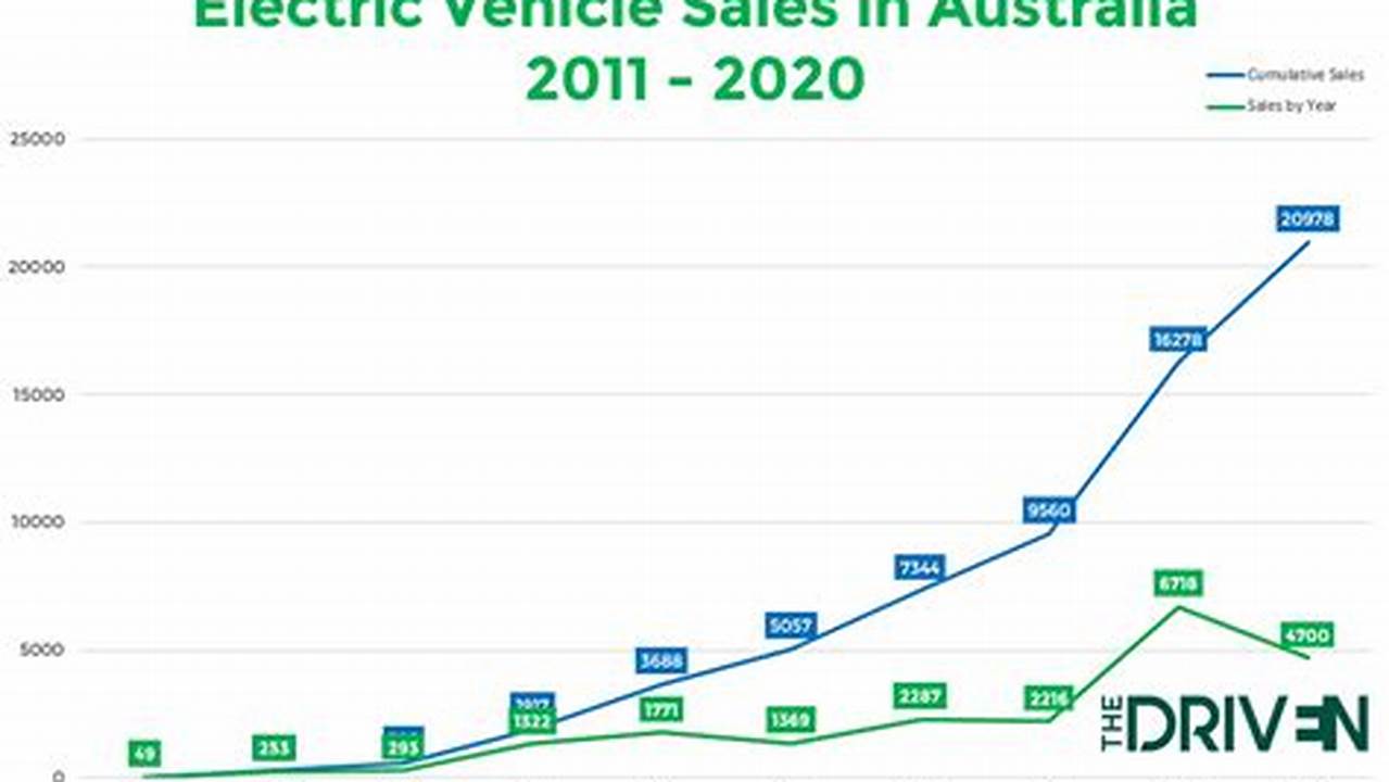Australian Ev Sales Up Almost 200% In 2021., 2024