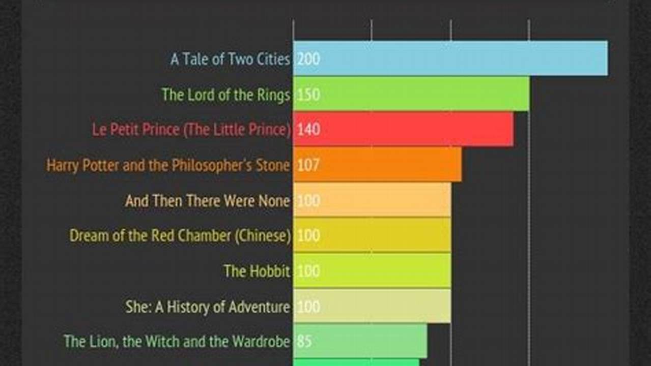 Authoritatively Ranked Lists Of Books Sold In The United States, Sorted By Format And Genre., 2024