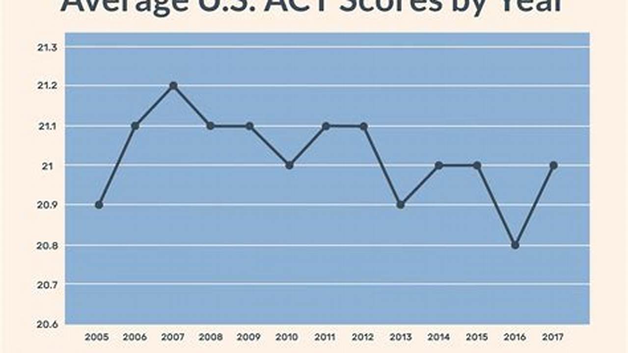 Average ACT Score Of Accepted Students, Collages