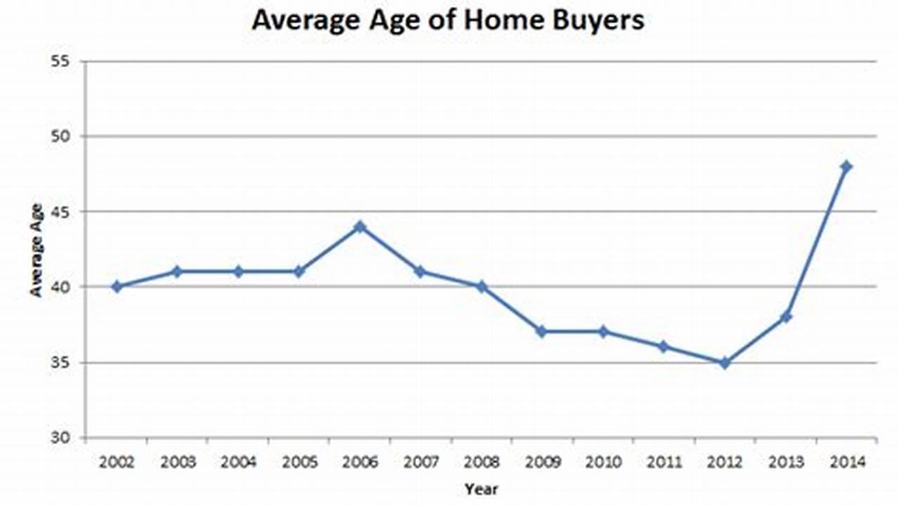 Average Age Of First Time Home Buyer 2024