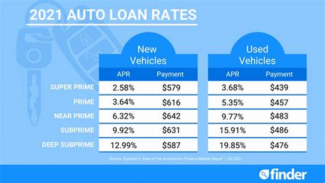 Average Apr Car Loan 2024