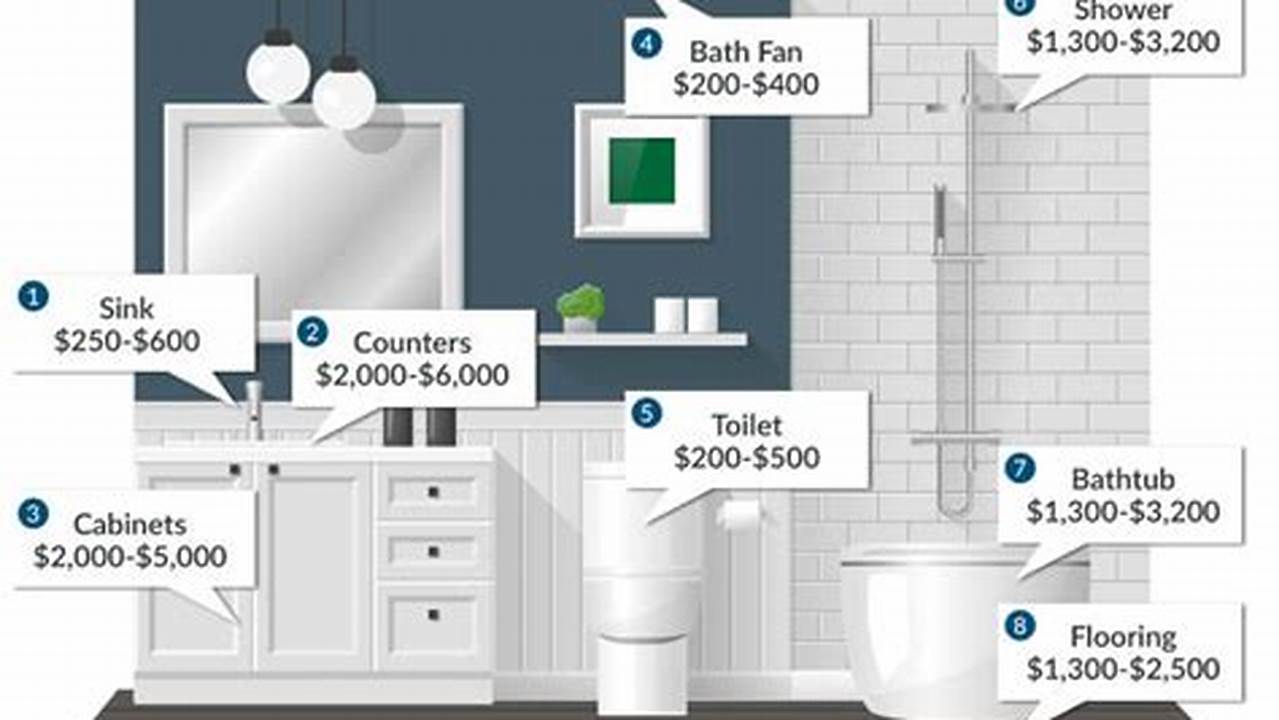 Average Cost Of Bathroom Remodel 2024