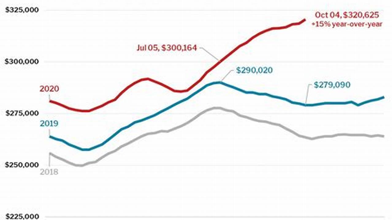 Average Home Price In Houston 2024