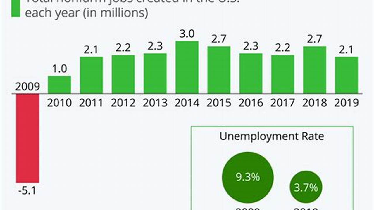 Average Monthly Job Growth Has Downshifted From About 300,000., 2024