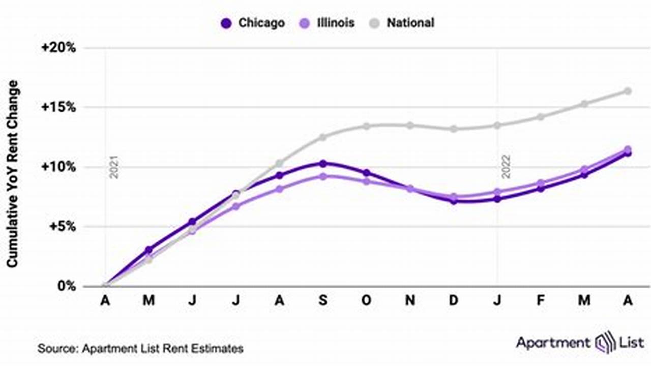 Average Rent In Chicago 2024