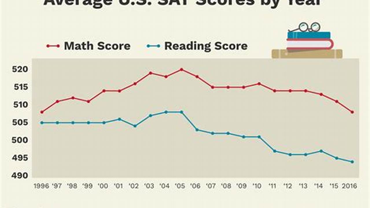 Average SAT Score Of Accepted Students, Collages