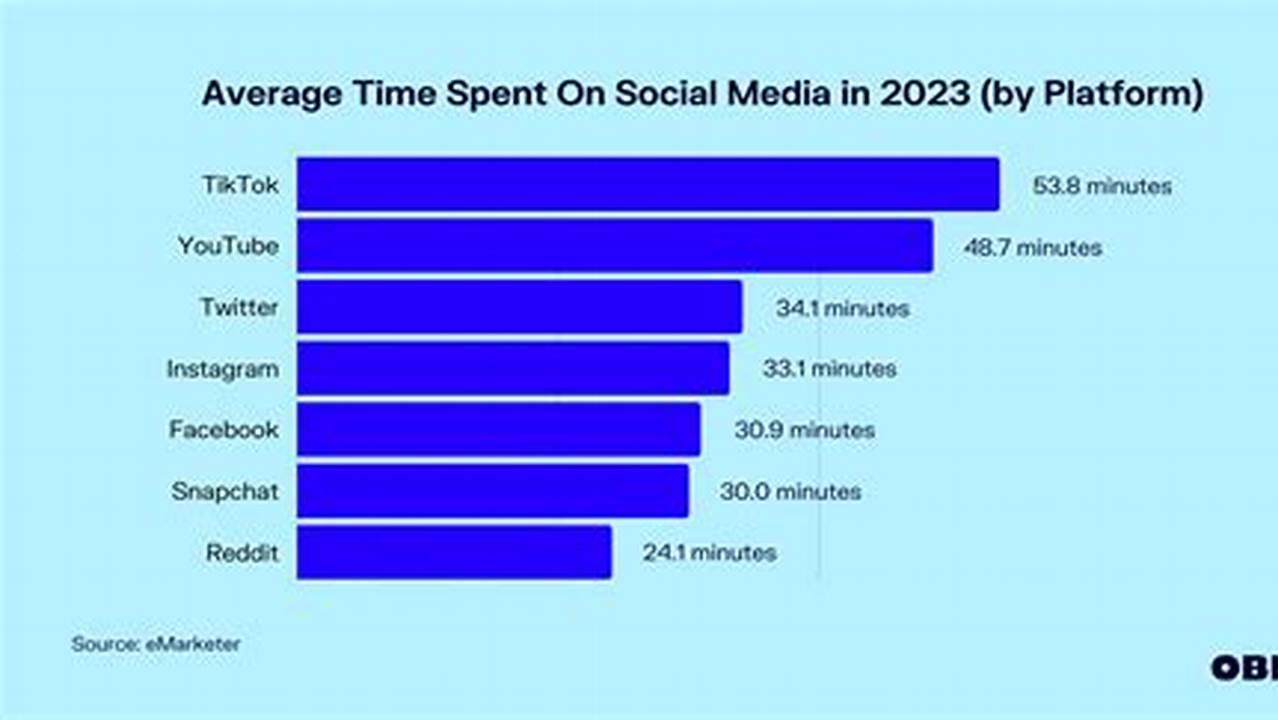 Average Time Spent On Social Media 2024
