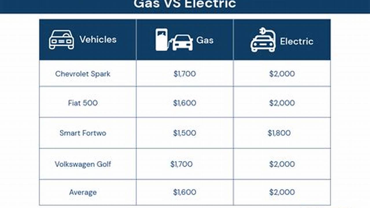 Avg Cost Of An Electric Vehicle Vs Gas Vehicle Details