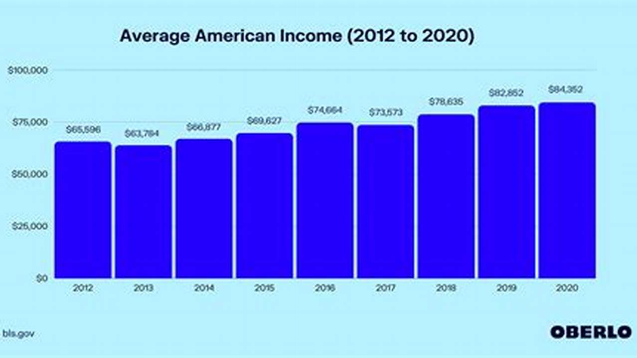 Avg Salary In U.S 2024