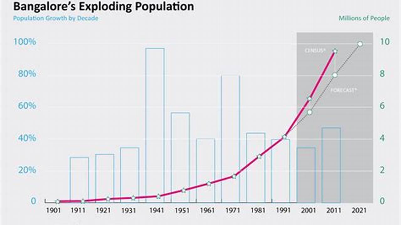 Bangalore Population 2024