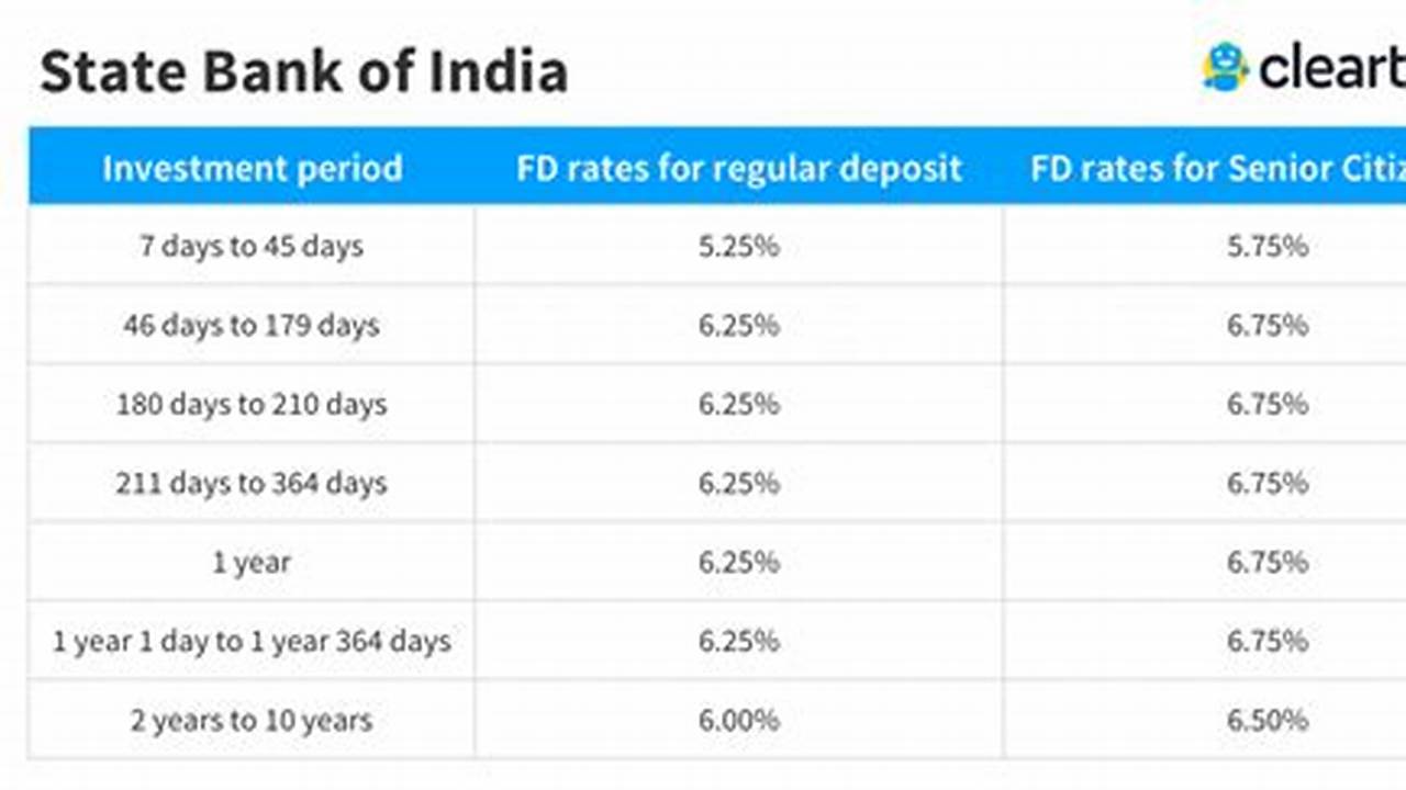 Bank Of India Fd Interest Rates 2024