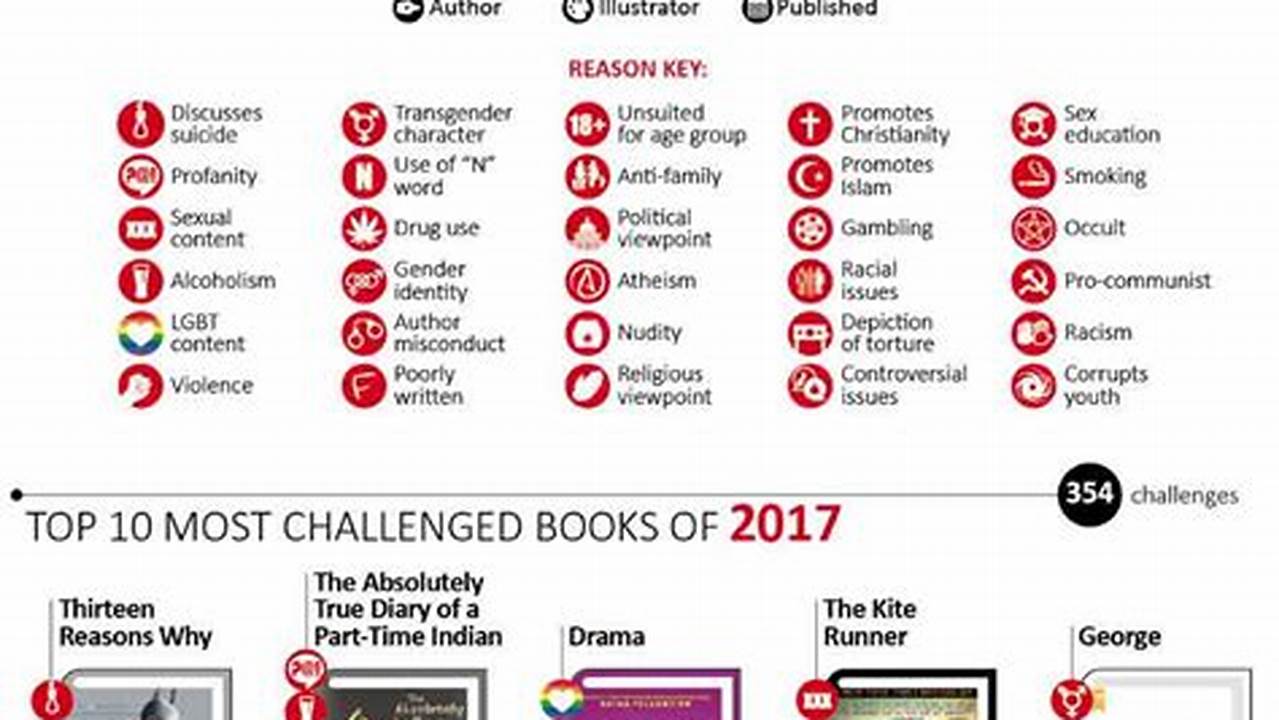 Banned Books In The Past, 2024